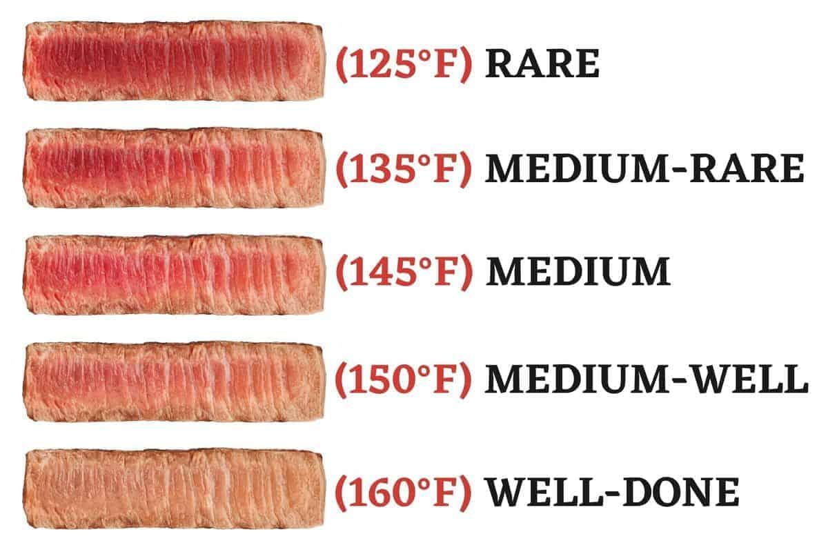 chart showing slices of beef with temperatures