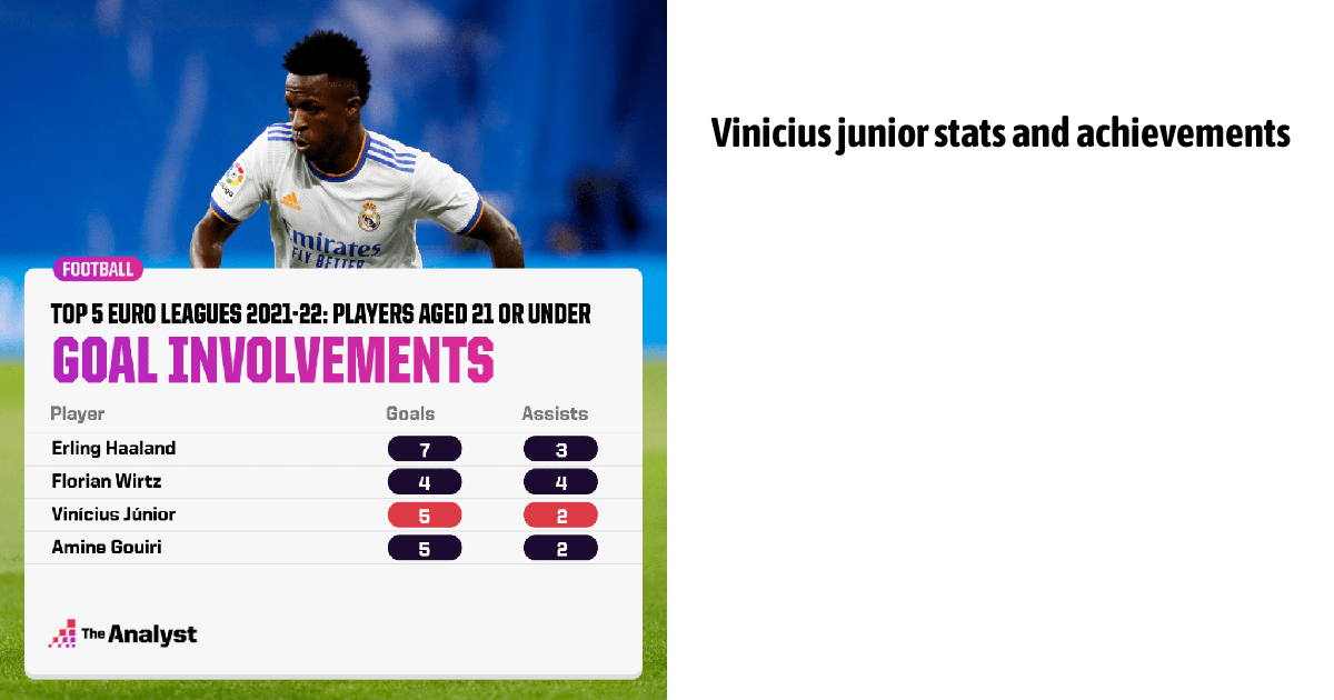 Vinicius Junior Stats And Achievements