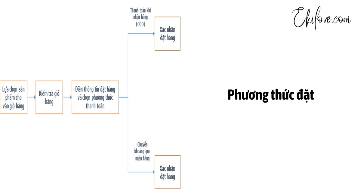 Phương thức đặt